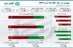 تغییر مالکیت بزرگ در سهم‌های ریالی بورس تهران +اینفو