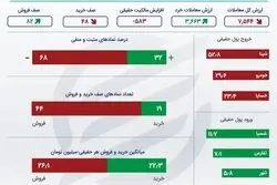 تغییر مالکیت بزرگ در سهم‌های ریالی بورس تهران +اینفو