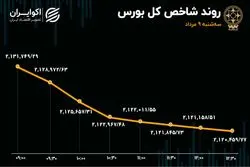 بورس در مسیر نزول پوکر کرد 