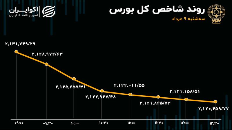 بورس در مسیر نزول پوکر کرد 