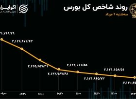 بورس در مسیر نزول پوکر کرد 