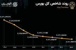 بورس در مسیر نزول پوکر کرد 