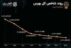 بورس در مسیر نزول پوکر کرد 