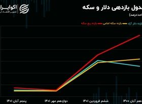 مثلث نوسان ساز ارزی: مقایسه بازدهی دلار و سکه در هفته گذشته