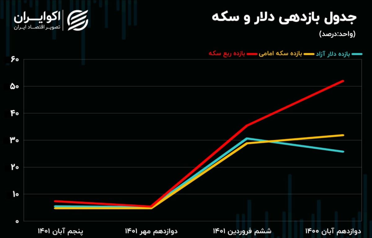 مثلث نوسان ساز ارزی: مقایسه بازدهی دلار و سکه در هفته گذشته