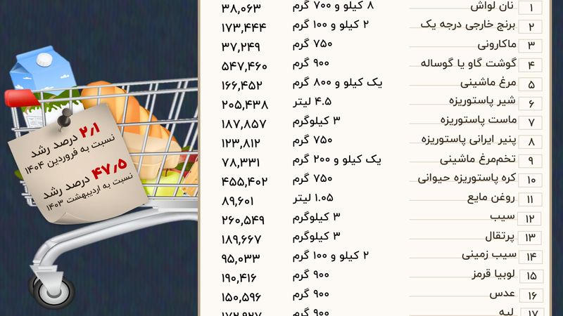 هزینه حداقل معیشت به چقدر رسید؟