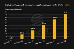 میزان مالیات املاک و زمین های مسکونی