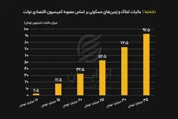 میزان مالیات املاک و زمین های مسکونی