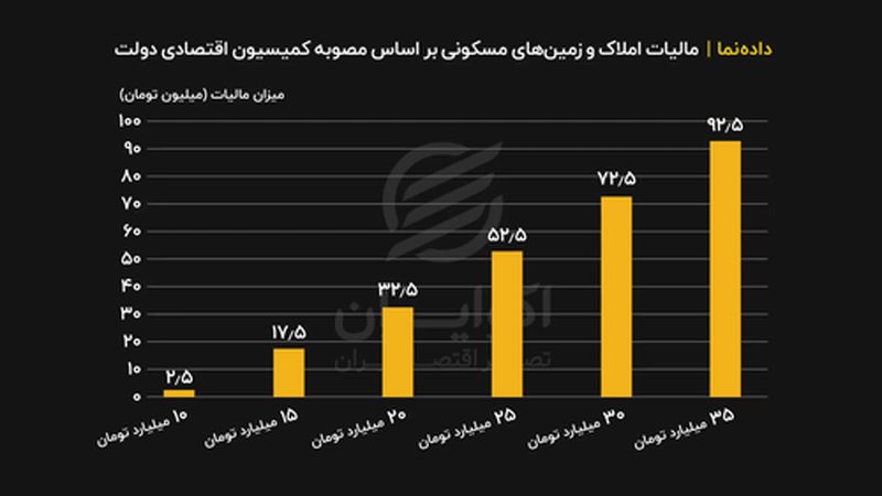 میزان مالیات املاک و زمین های مسکونی