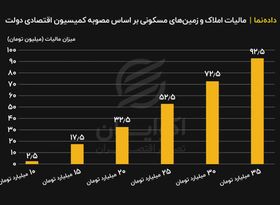 میزان مالیات املاک و زمین های مسکونی