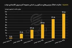 میزان مالیات املاک و زمین های مسکونی
