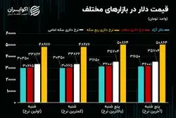 فرمان بازار ارز دست کیست؟