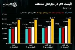 فرمان بازار ارز دست کیست؟