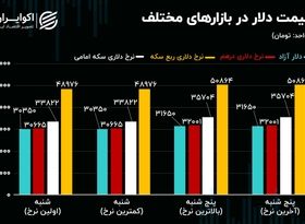 فرمان بازار ارز دست کیست؟