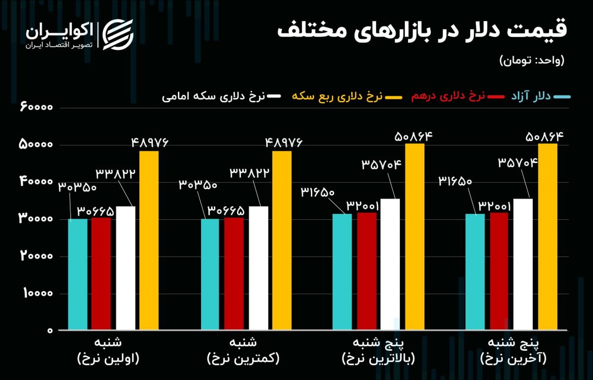 فرمان بازار ارز دست کیست؟