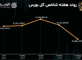 بازدهی بورس هفته / نوسان شاخص در نیمه کانال 2.1 میلیونی