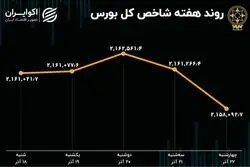 بازدهی بورس هفته / نوسان شاخص در نیمه کانال 2.1 میلیونی