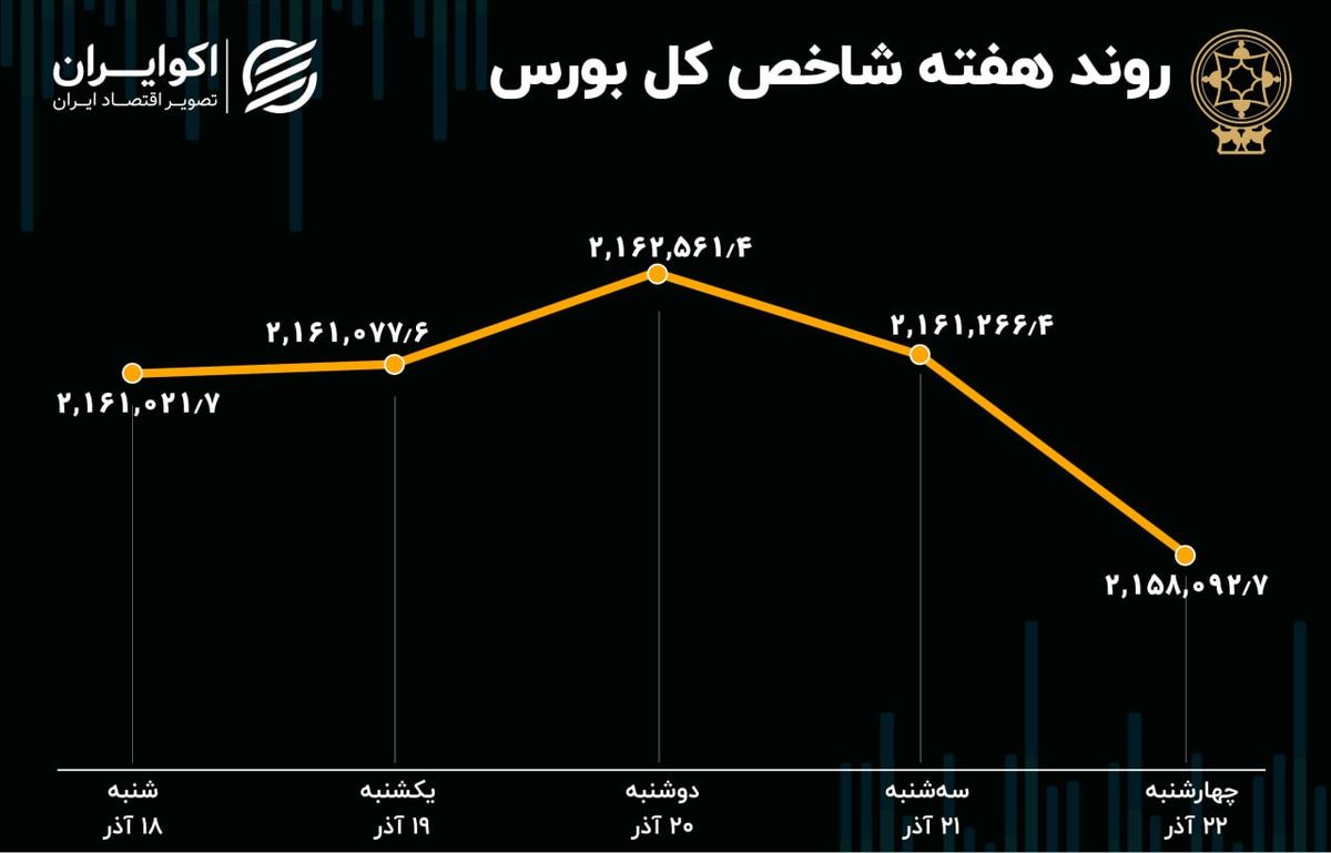 بازدهی بورس هفته / نوسان شاخص در نیمه کانال 2.1 میلیونی