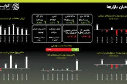 هجوم به صندوق‌های طلا؛ دلار آزاد از ۱۰۰ هزار تومان عبور کرد