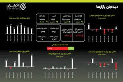 هجوم به صندوق‌های طلا؛ دلار آزاد از ۱۰۰ هزار تومان عبور کرد