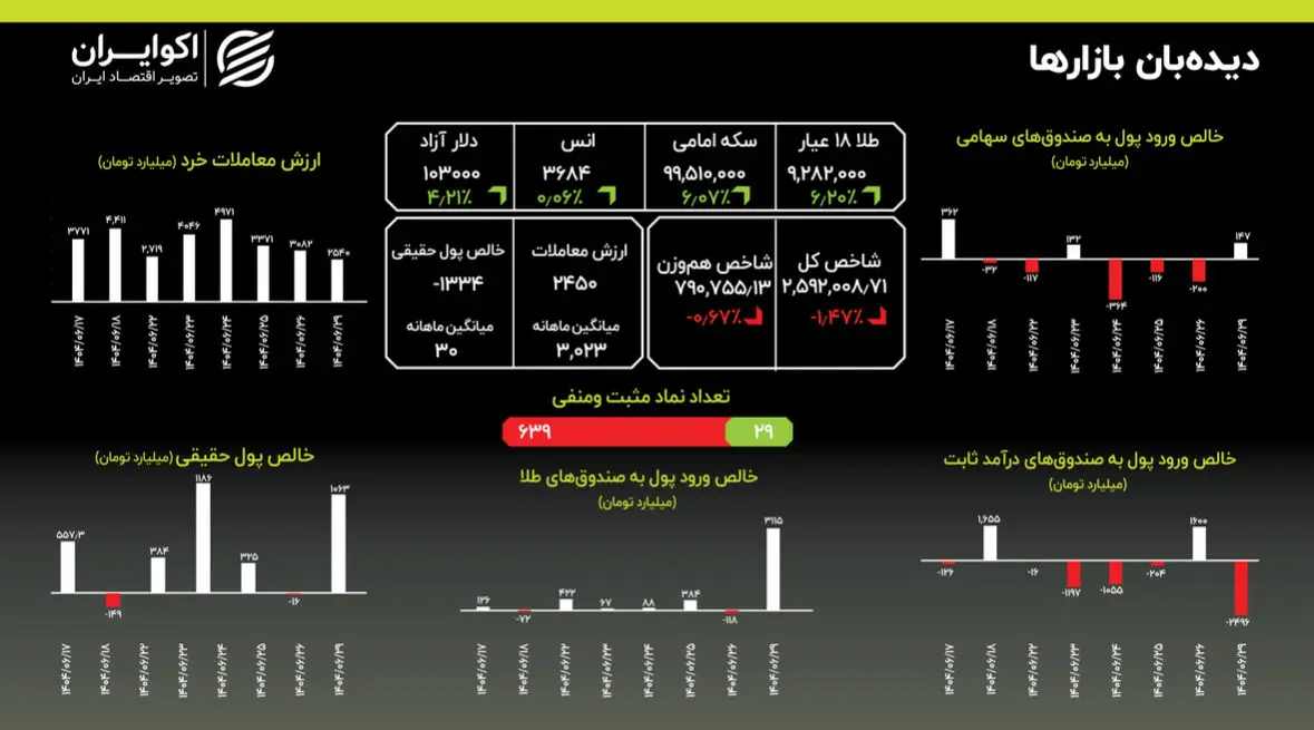 هجوم به صندوق‌های طلا؛ دلار آزاد از ۱۰۰ هزار تومان عبور کرد