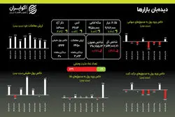 هجوم به صندوق‌های طلا؛ دلار آزاد از ۱۰۰ هزار تومان عبور کرد