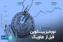 ریزش قیمت بیت‌ کوین قبل از هاوینگ چقدر محتمل است؟  