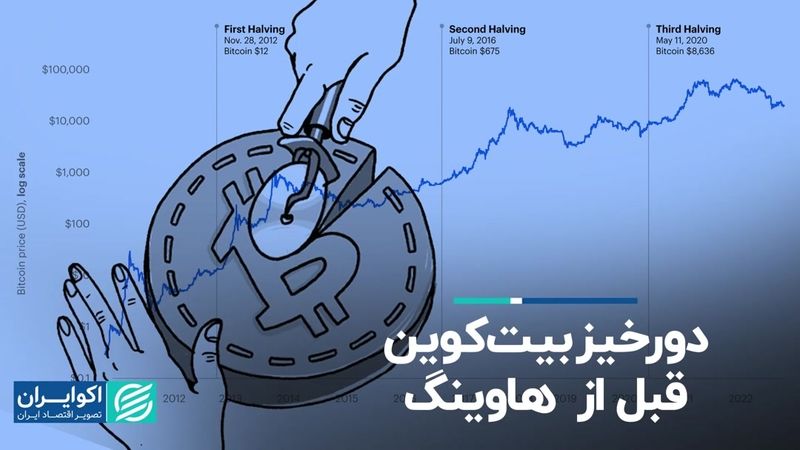 ریزش قیمت بیت‌ کوین قبل از هاوینگ چقدر محتمل است؟  