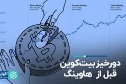 ریزش قیمت بیت‌ کوین قبل از هاوینگ چقدر محتمل است؟  