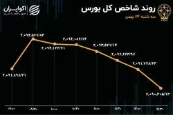 واکنش بورسی‌ها به سهم‌های خارج شده از بازار اول 