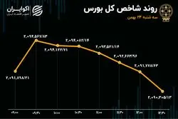 واکنش بورسی‌ها به سهم‌های خارج شده از بازار اول 