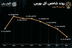 واکنش بورسی‌ها به سهم‌های خارج شده از بازار اول 