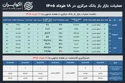 افزایش تقاضای بانک‌ها برای نقدینگی؛ درخواست‌ها از ۳۲۵ همت عبور کرد