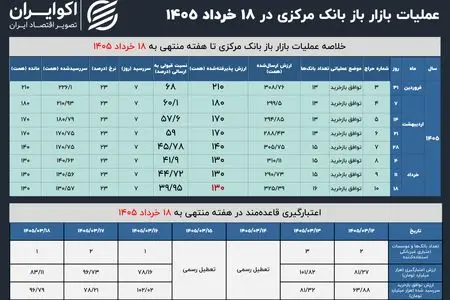 افزایش تقاضای بانک‌ها برای نقدینگی؛ درخواست‌ها از ۳۲۵ همت عبور کرد