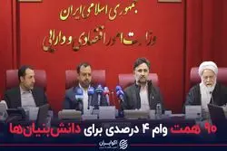 90 همت وام 4 درصدی برای دانش بنیان‌ها