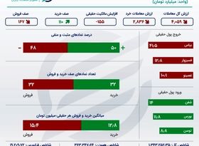 اینفوگرافی؛ هفتمین روز خروج پول حقیقی از بورس