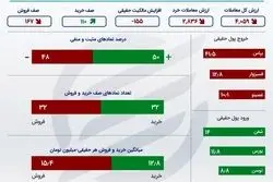 اینفوگرافی؛ هفتمین روز خروج پول حقیقی از بورس