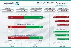 اینفوگرافی؛ هفتمین روز خروج پول حقیقی از بورس