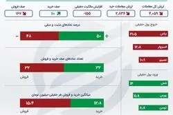 اینفوگرافی؛ هفتمین روز خروج پول حقیقی از بورس