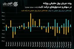 تعویض لیدرهای صعودی در بورس تهران