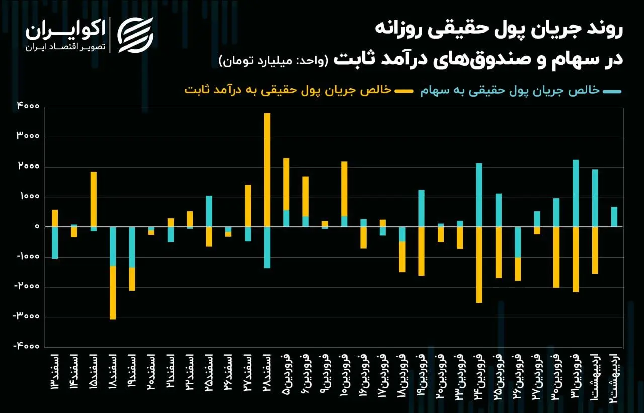 تعویض لیدرهای صعودی در بورس تهران