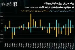 تعویض لیدرهای صعودی در بورس تهران