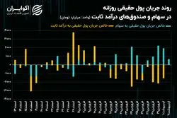 تعویض لیدرهای صعودی در بورس تهران
