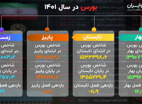 خلاصه بورس در سال 1401 + اینفوگرافیک