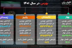 خلاصه بورس در سال 1401 + اینفوگرافیک