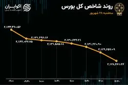 مقاومت فولاد و فملی در برابر ریزش بی‌رمق شاخص‌ها