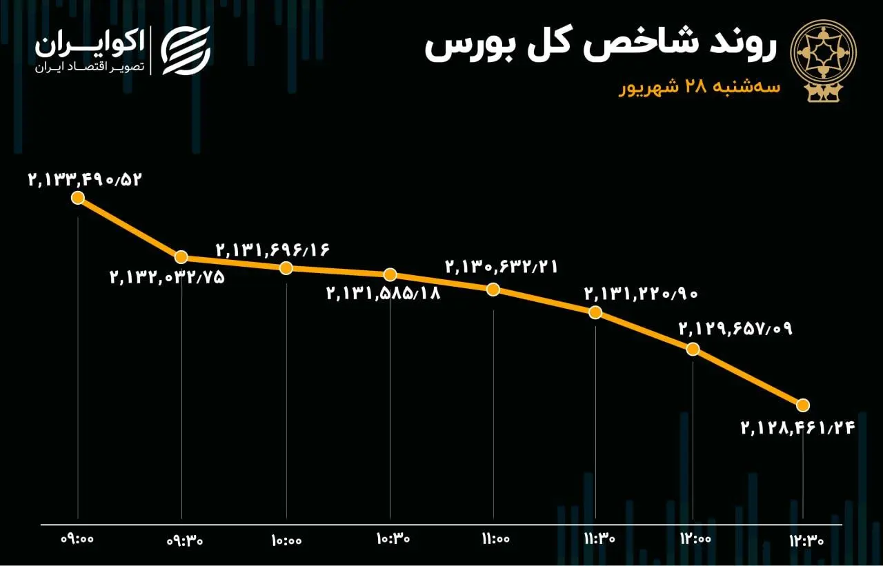 مقاومت فولاد و فملی در برابر ریزش بی‌رمق شاخص‌ها