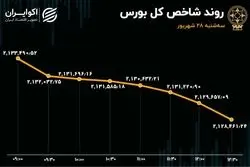 مقاومت فولاد و فملی در برابر ریزش بی‌رمق شاخص‌ها