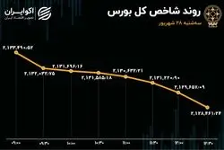 مقاومت فولاد و فملی در برابر ریزش بی‌رمق شاخص‌ها