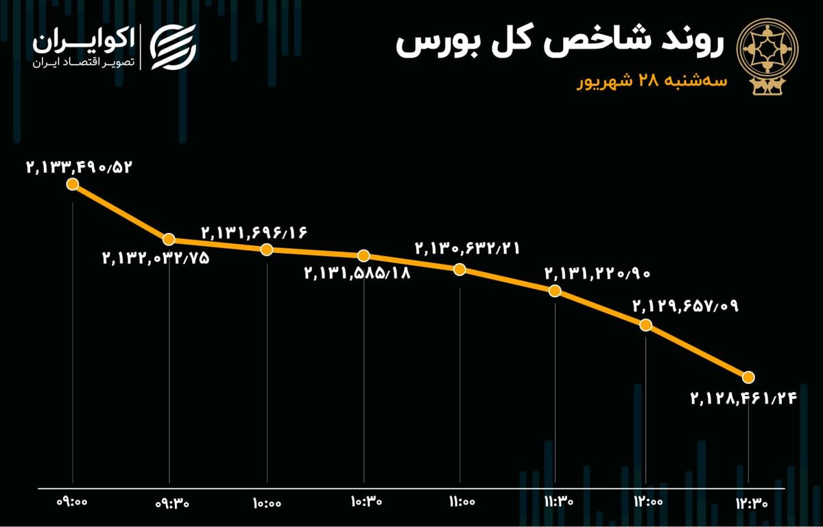 مقاومت فولاد و فملی در برابر ریزش بی‌رمق شاخص‌ها